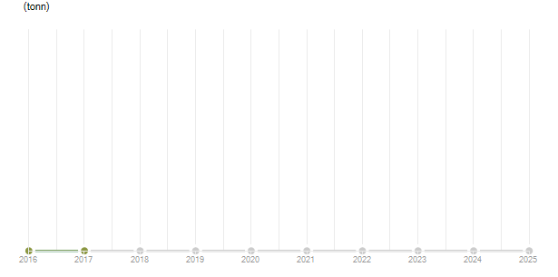 LineChart