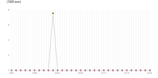 LineChart
