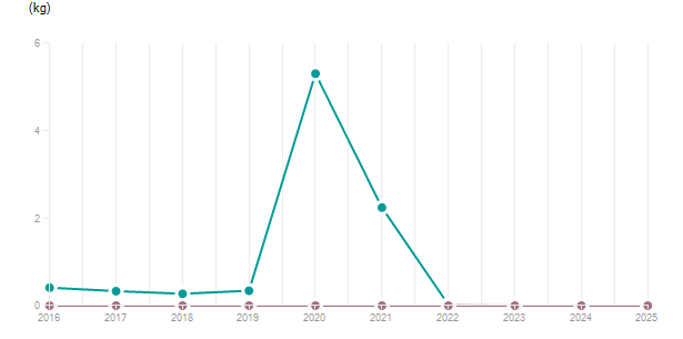 LineChart