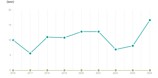 LineChart