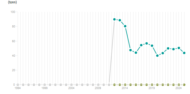 LineChart