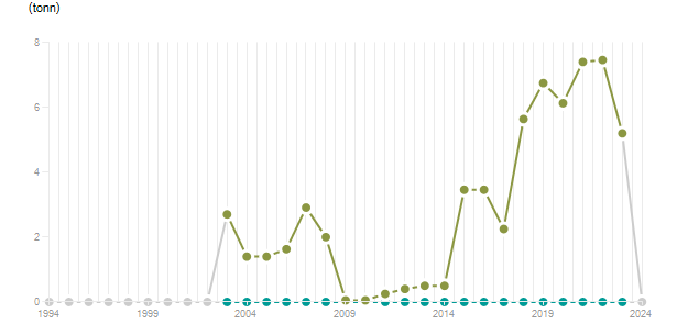 LineChart