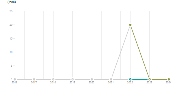 LineChart