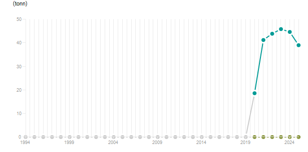 LineChart