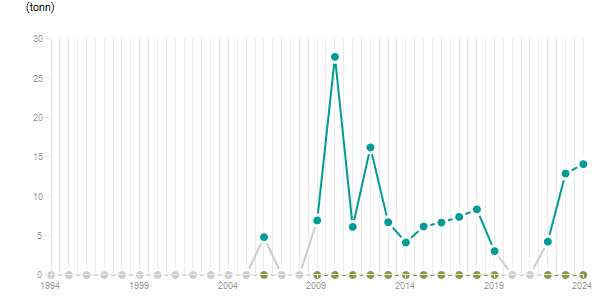 LineChart