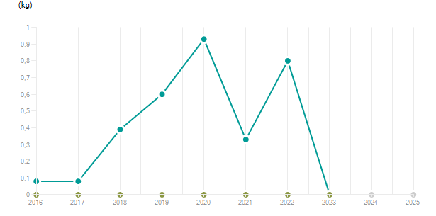 LineChart