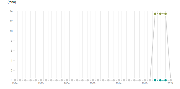 LineChart