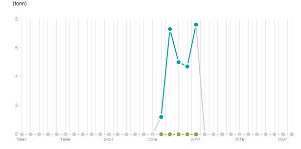 LineChart