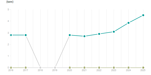 LineChart