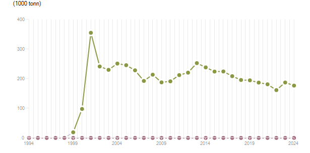LineChart