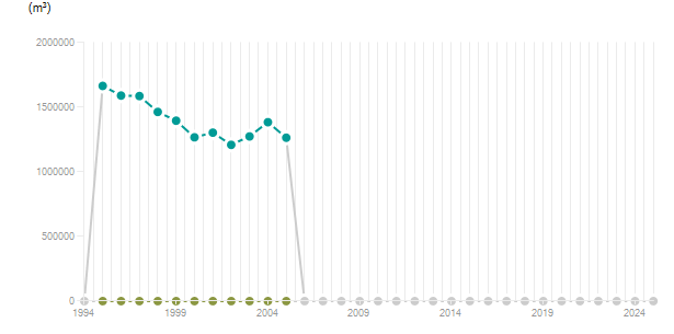 LineChart