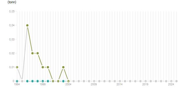 LineChart