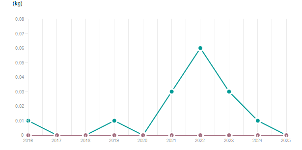 LineChart