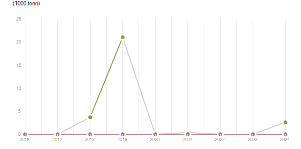 LineChart