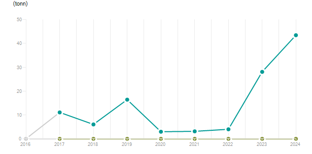 LineChart