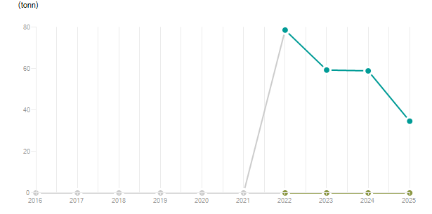 LineChart
