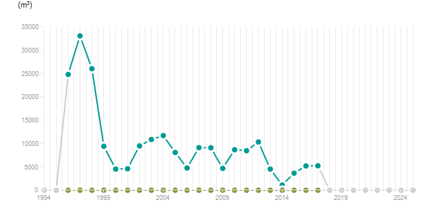 LineChart