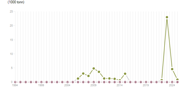 LineChart