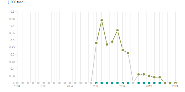 LineChart