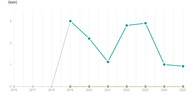 LineChart