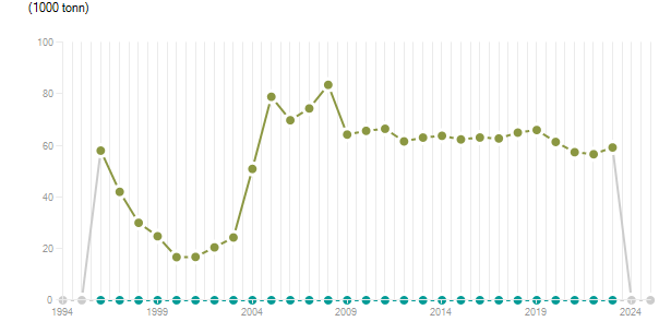 LineChart