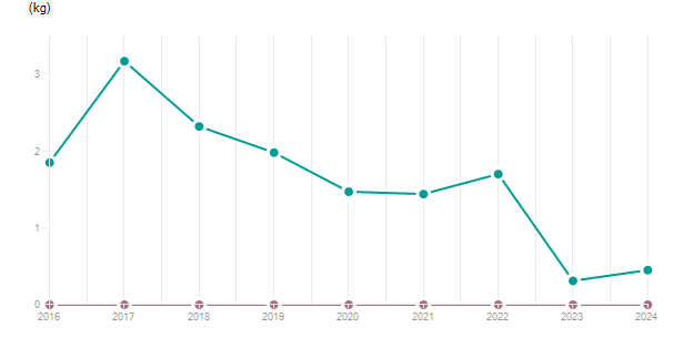 LineChart