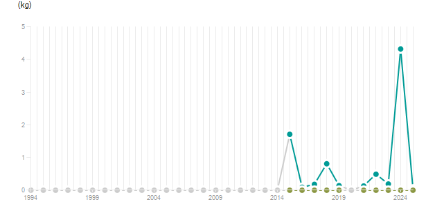 LineChart