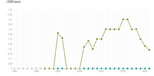 LineChart