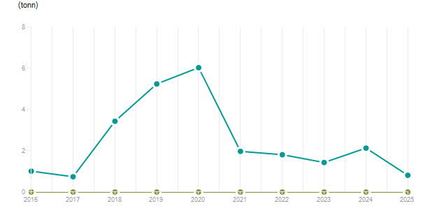 LineChart