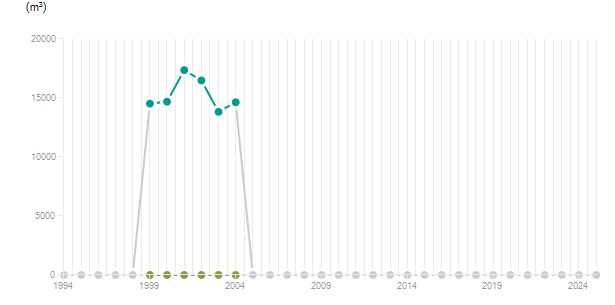 LineChart