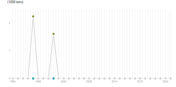 LineChart