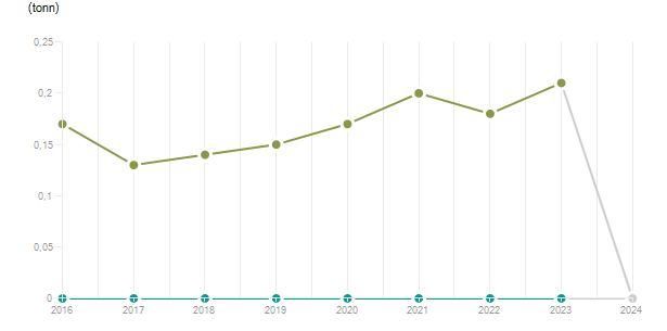 LineChart