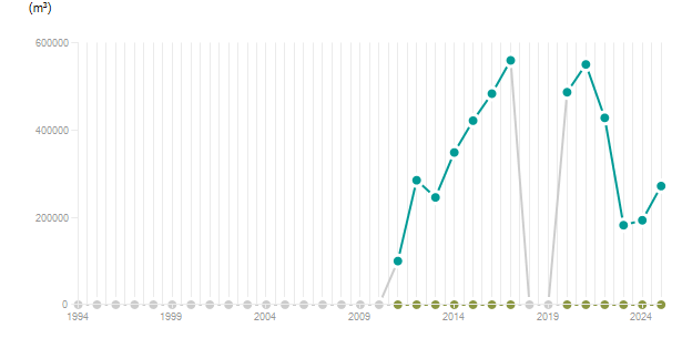 LineChart