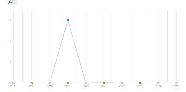 LineChart