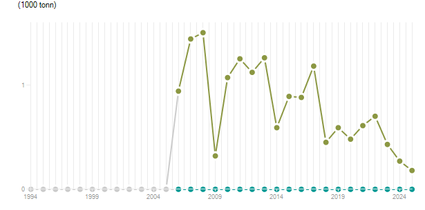 LineChart