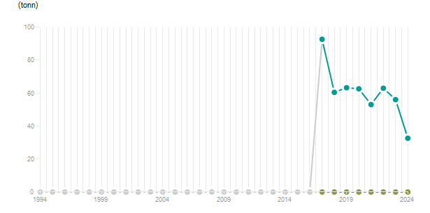 LineChart