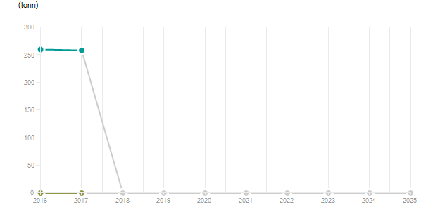 LineChart