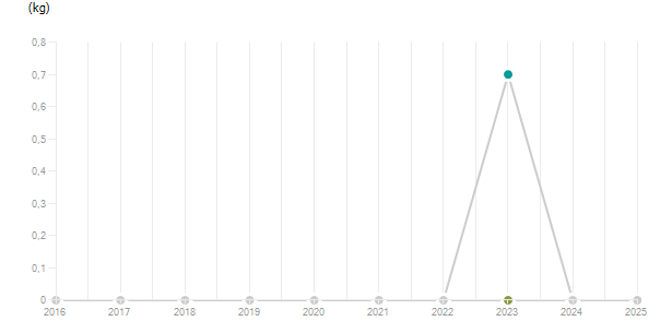 LineChart