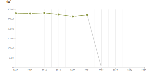 LineChart