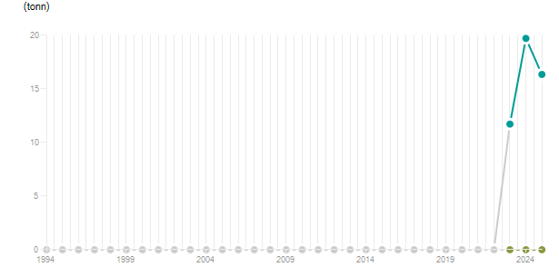LineChart