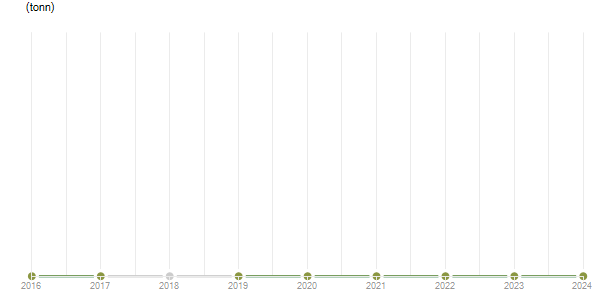 LineChart