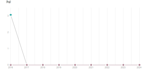 LineChart