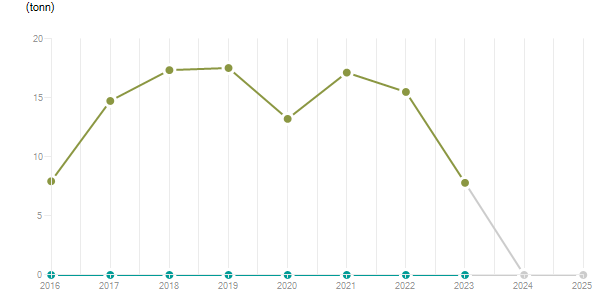 LineChart