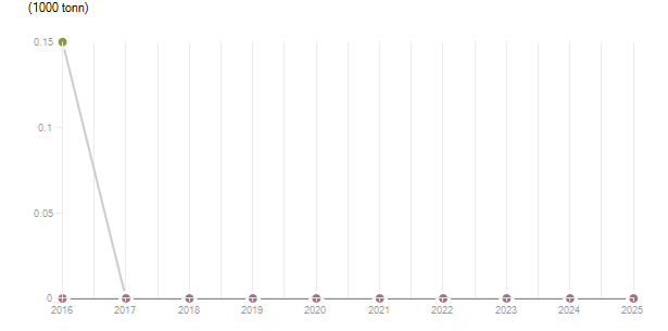 LineChart