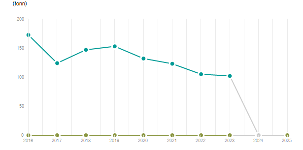 LineChart