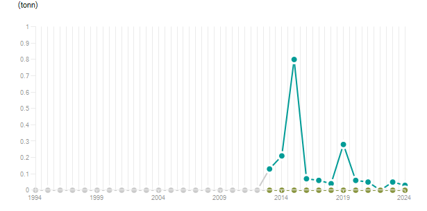 LineChart