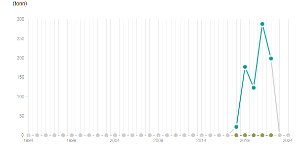 LineChart