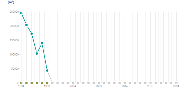 LineChart
