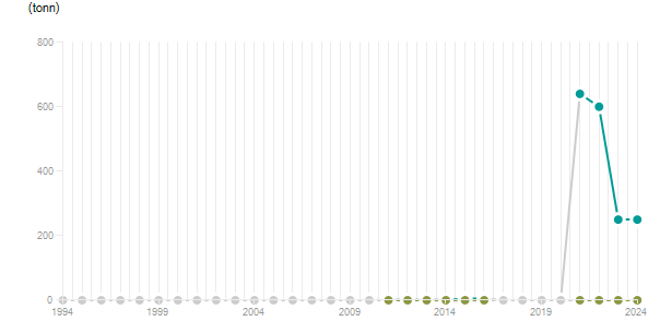 LineChart