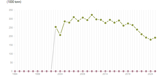 LineChart